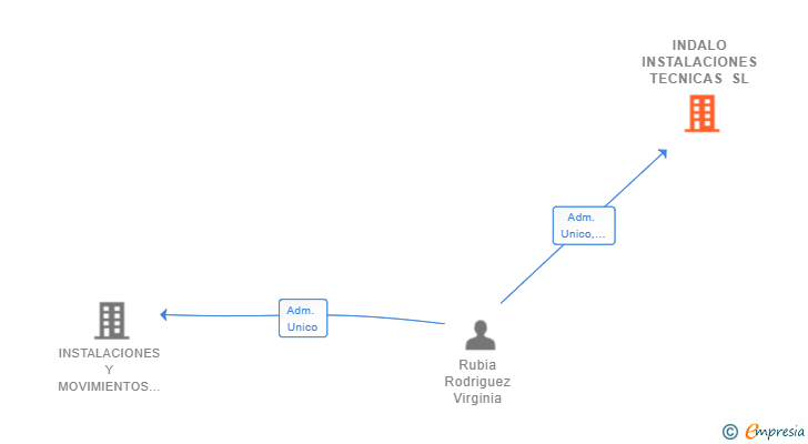 Vinculaciones societarias de INDALO INSTALACIONES TECNICAS SL