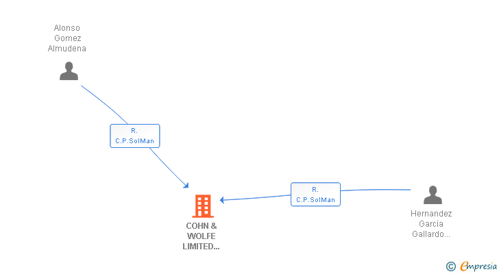 Vinculaciones societarias de COHN & WOLFE LIMITED SUCUR