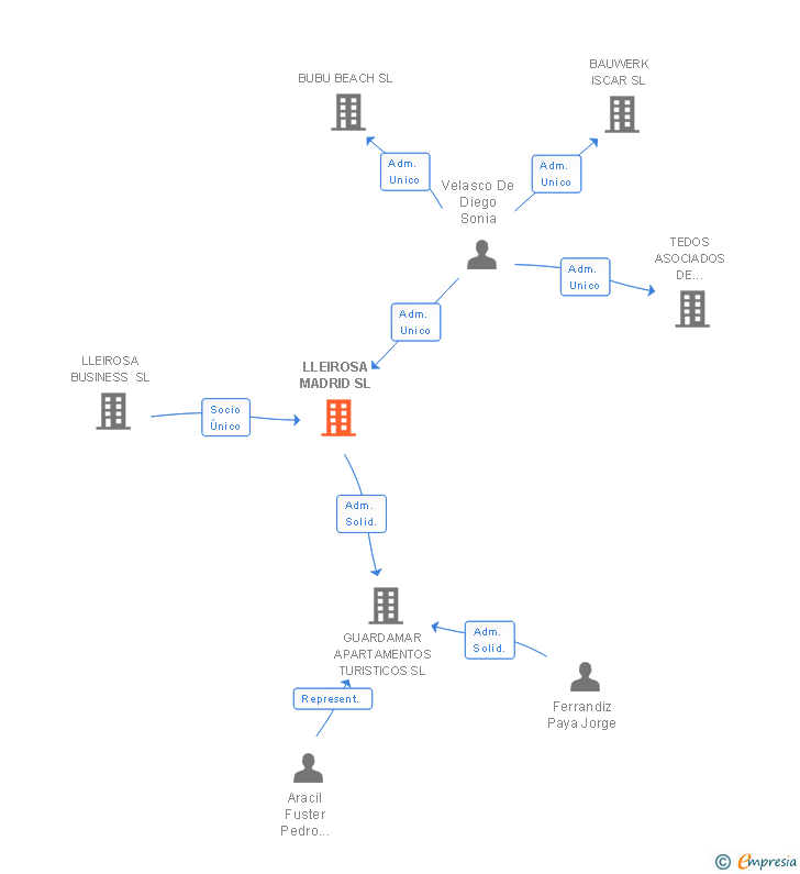Vinculaciones societarias de LLEIROSA MADRID SL