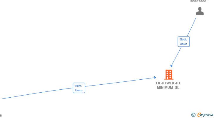 Vinculaciones societarias de LIGHTWEIGHT MINIMUM SL