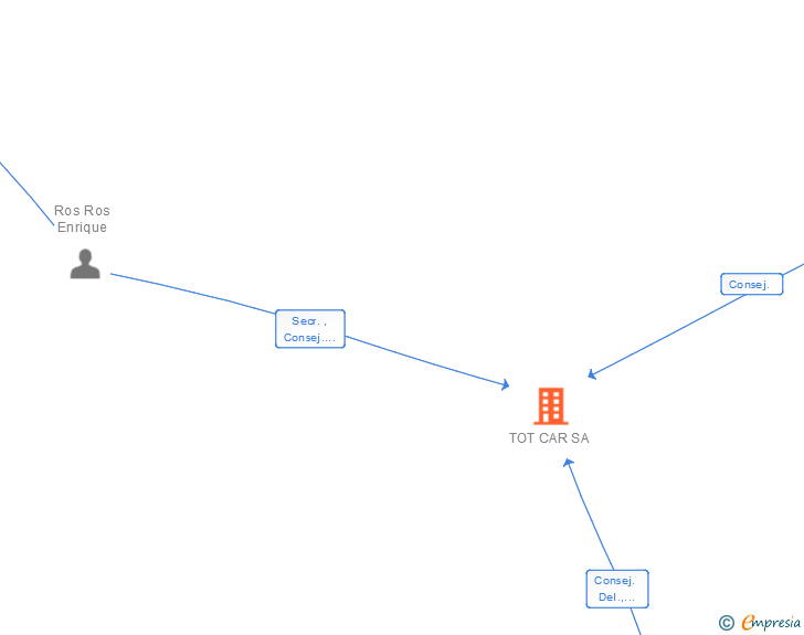 Vinculaciones societarias de TOT CAR SA