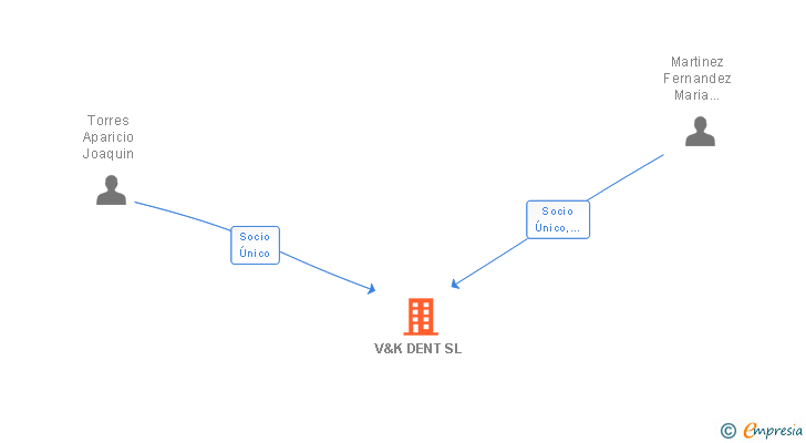 Vinculaciones societarias de V&K DENT SL