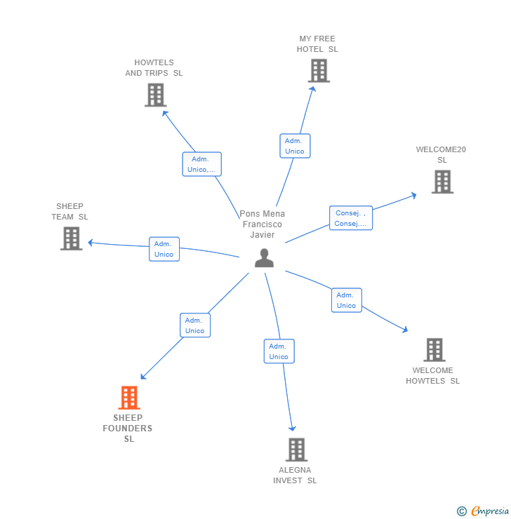 Vinculaciones societarias de SHEEP FOUNDERS SL