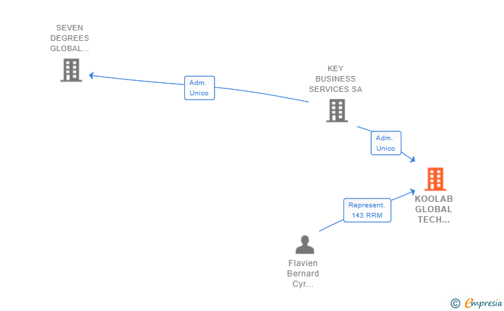 Vinculaciones societarias de KOOLAB GLOBAL TECH SOLUTIONS SL