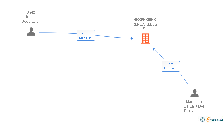 Vinculaciones societarias de HESPERIDES RENEWABLES SL