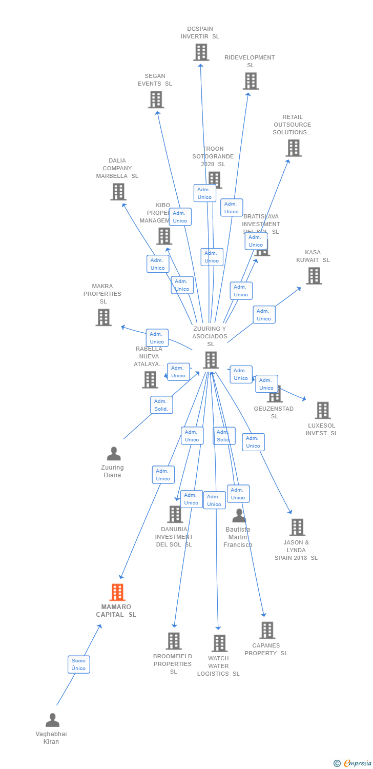 Vinculaciones societarias de MAMARO CAPITAL SL