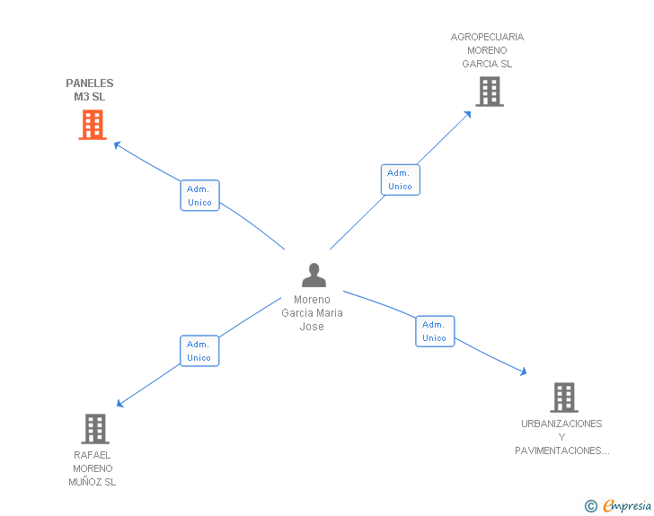 Vinculaciones societarias de PANELES M3 SL