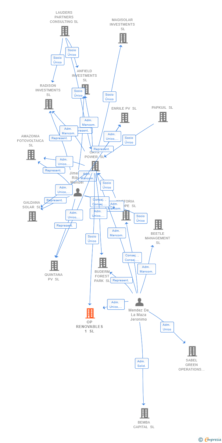 Vinculaciones societarias de OP RENOVABLES 1 SL