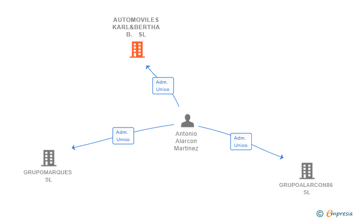 Vinculaciones societarias de AUTOMOVILES KARL&BERTHA B. SL