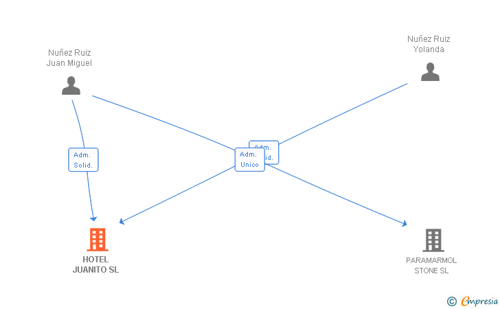 Vinculaciones societarias de HOTEL JUANITO SL