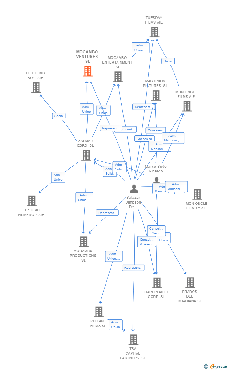 Vinculaciones societarias de MOGAMBO VENTURES SL