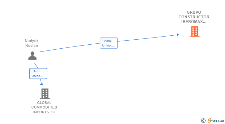 Vinculaciones societarias de GRUPO CONSTRUCTOR IBEROMAX SL