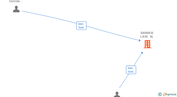 Vinculaciones societarias de BARBER LASE SL