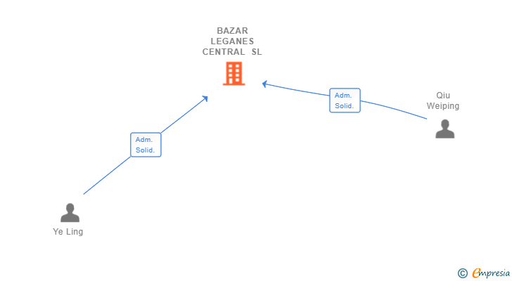 Vinculaciones societarias de BAZAR LEGANES CENTRAL SL (EXTINGUIDA)
