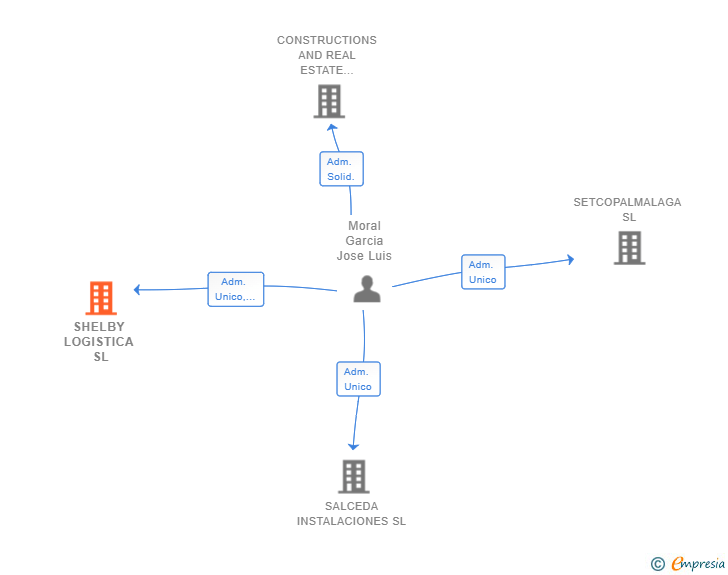 Vinculaciones societarias de SHELBY LOGISTICA SL