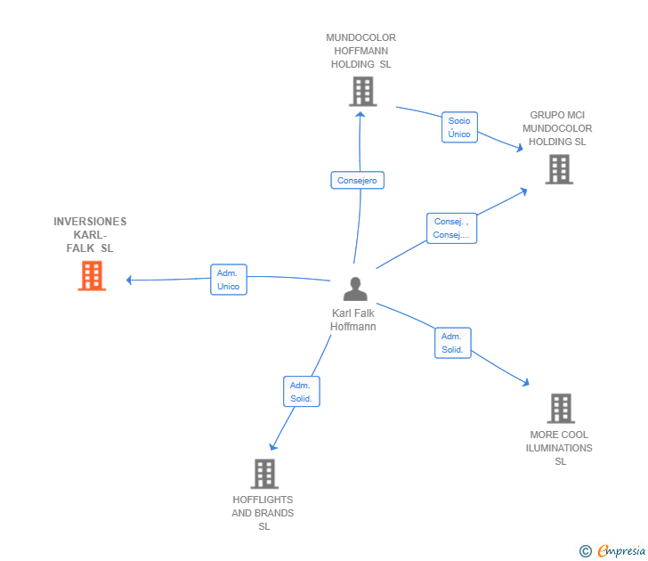 Vinculaciones societarias de INVERSIONES KARL-FALK SL