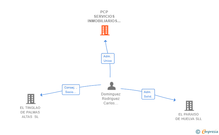 Vinculaciones societarias de PCP SERVICIOS INMOBILIARIOS SL