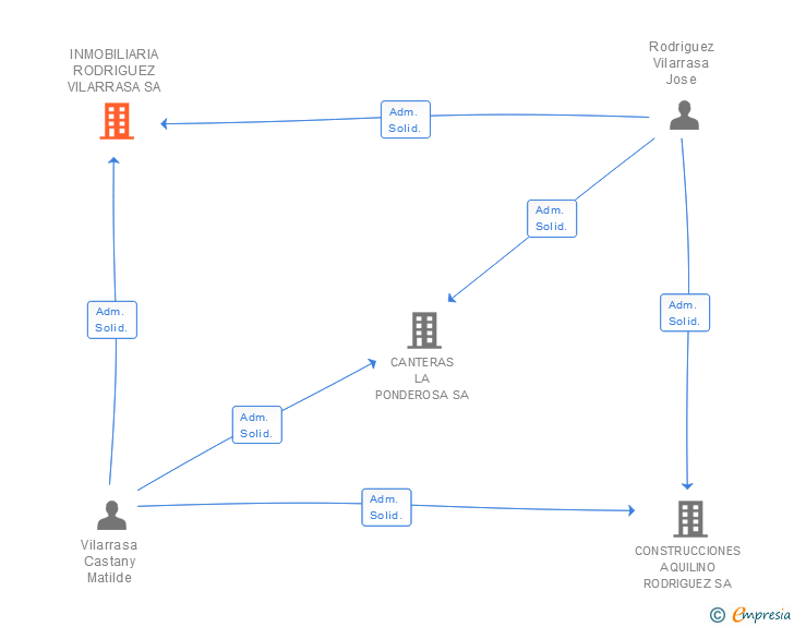 Vinculaciones societarias de INMOBILIARIA RODRIGUEZ VILARRASA SA