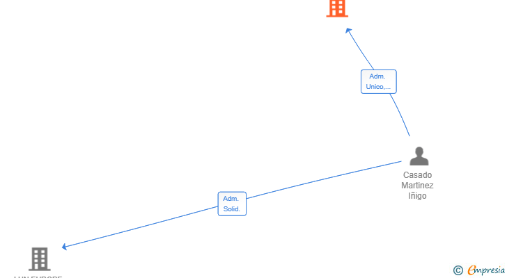 Vinculaciones societarias de MANDO TIRELO SL