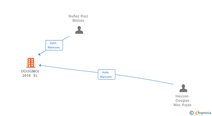 Vinculaciones societarias de DOUGMOI 2018 SL