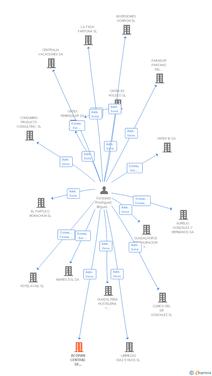 Vinculaciones societarias de ACORAN CENTRAL DE RESERVAS SL