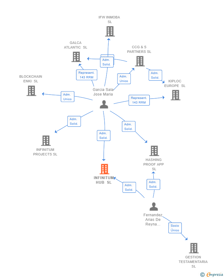 Vinculaciones societarias de INFINITUM HUB SL