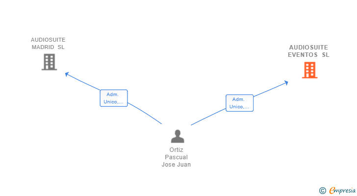 Vinculaciones societarias de AUDIOSUITE EVENTOS SL