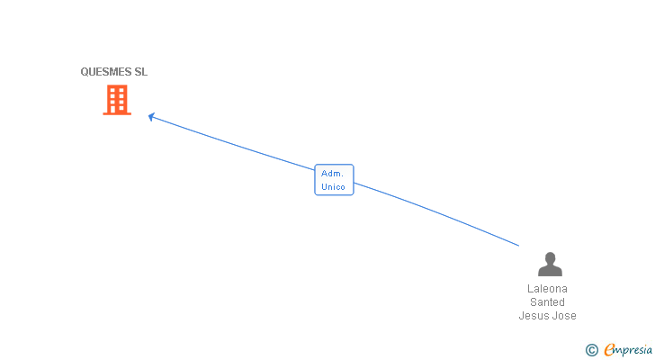Vinculaciones societarias de QUESMES SL