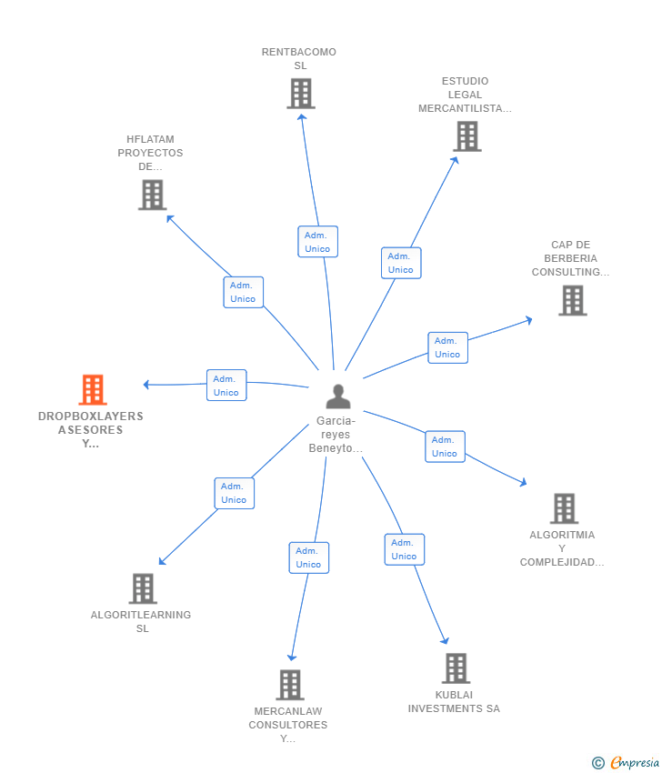 Vinculaciones societarias de DROPBOXLAYERS ASESORES Y CONSULTORES JURIDICO TECNOLOGICOS SL