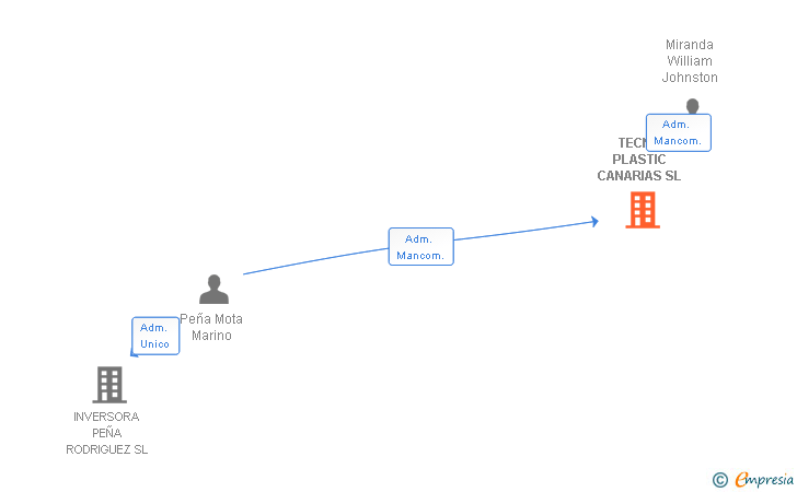 Vinculaciones societarias de TECNO PLASTIC CANARIAS SL