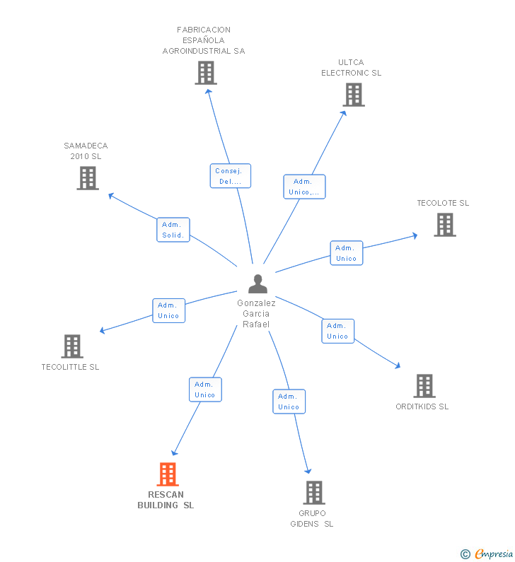 Vinculaciones societarias de RESCAN BUILDING SL
