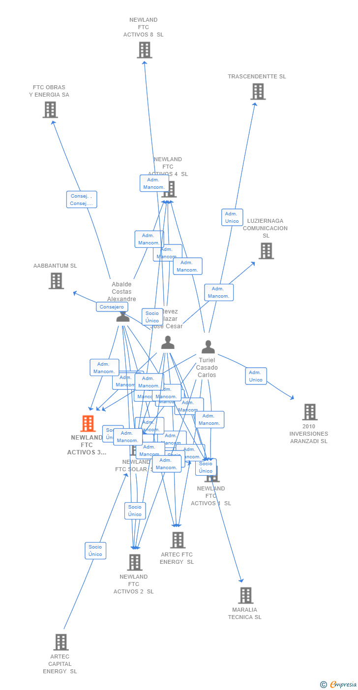 Vinculaciones societarias de NEWLAND FTC ACTIVOS 3 SL