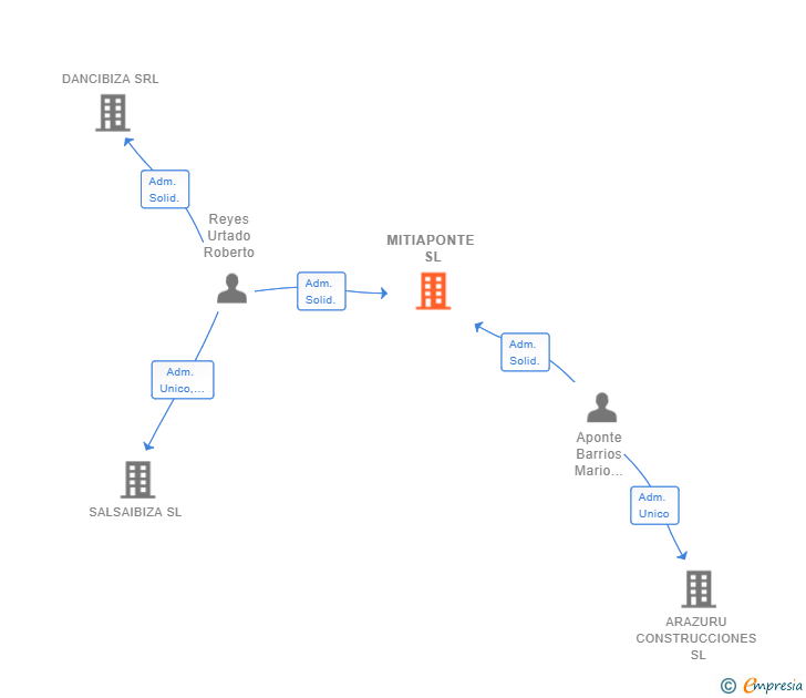 Vinculaciones societarias de MITIAPONTE SL