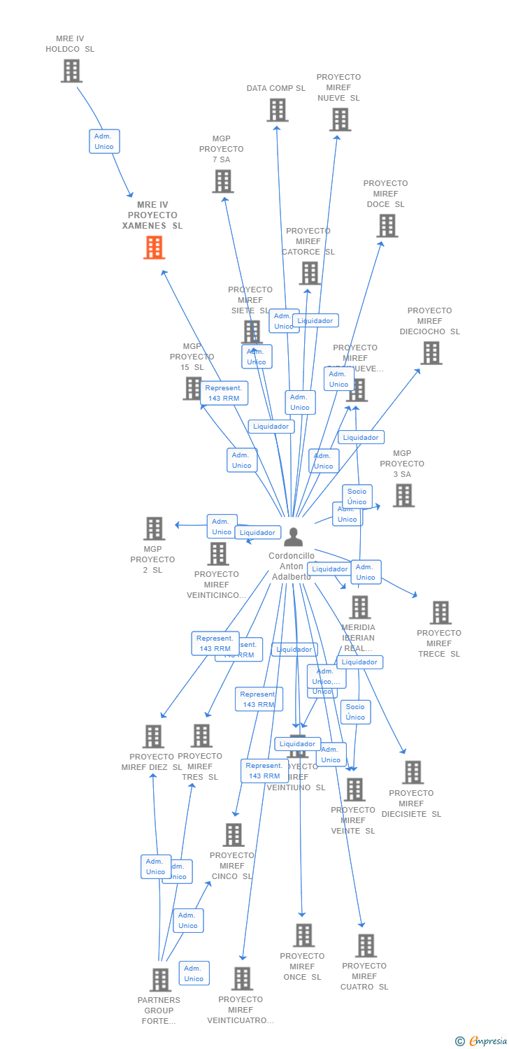 Vinculaciones societarias de MRE IV PROYECTO XAMENES SL