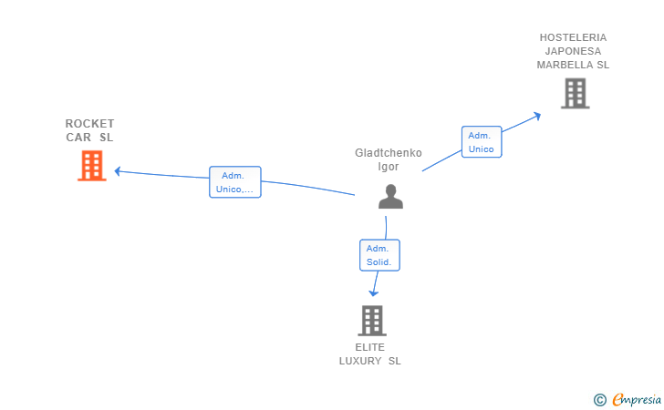 Vinculaciones societarias de ROCKET CAR SL