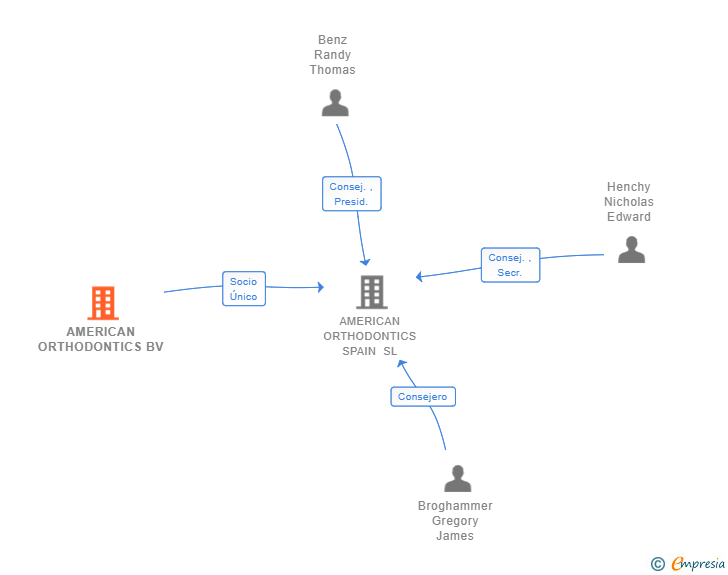 Vinculaciones societarias de AMERICAN ORTHODONTICS BV