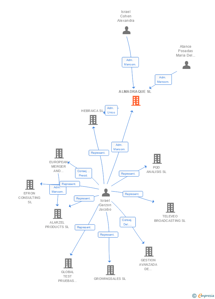 Vinculaciones societarias de ALMADRAQUE SL