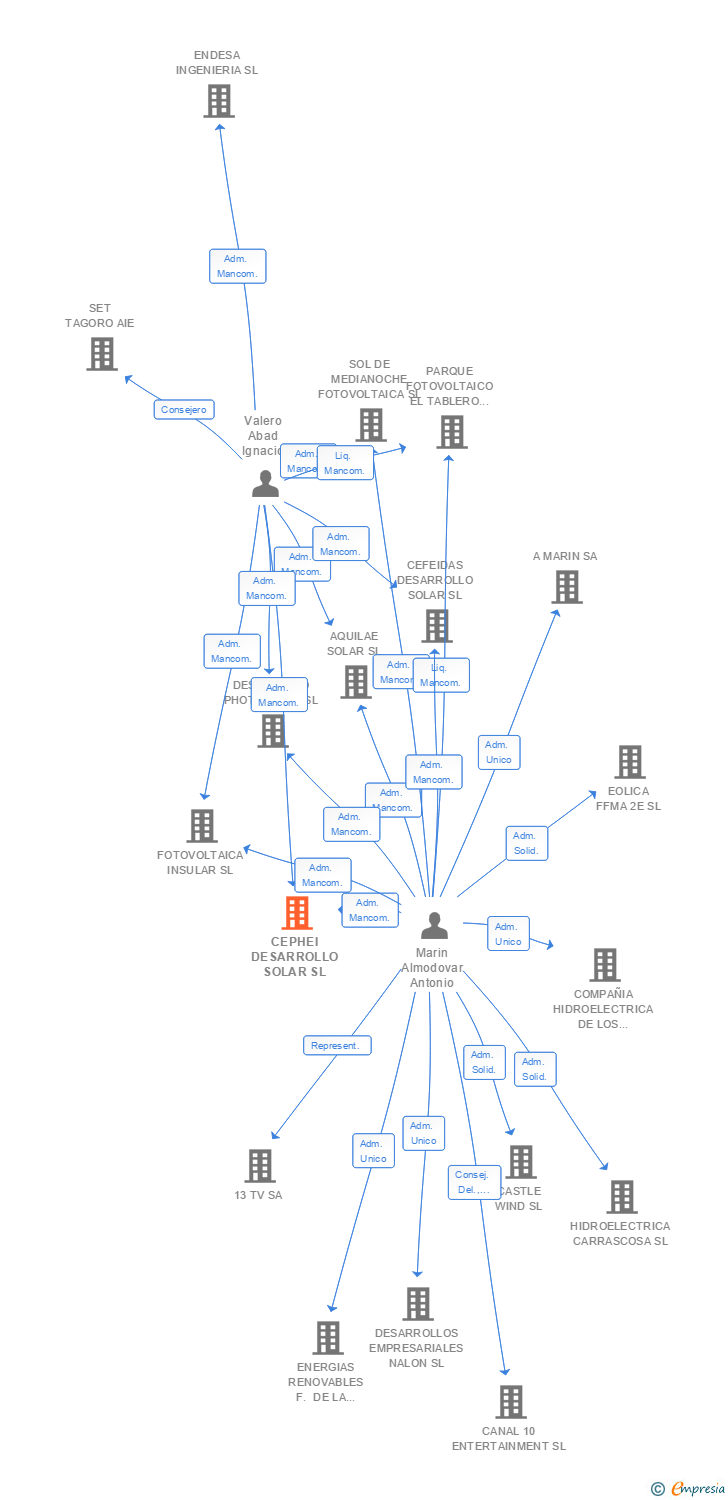 Vinculaciones societarias de CEPHEI DESARROLLO SOLAR SL