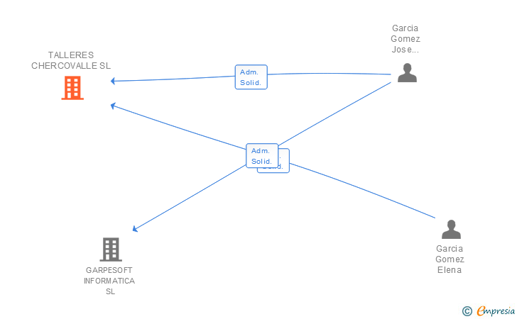 Vinculaciones societarias de TALLERES CHERCOVALLE SL