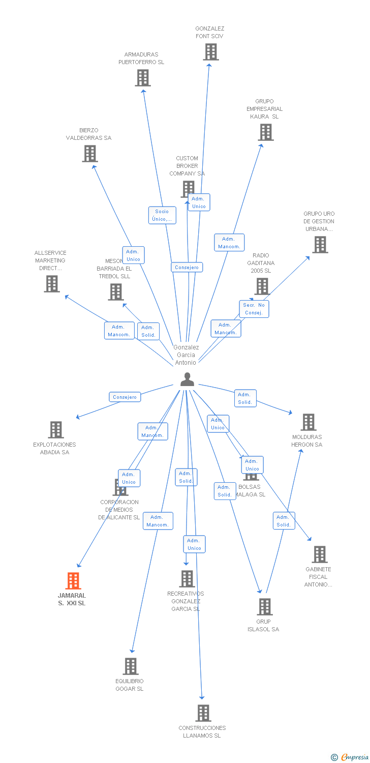 Vinculaciones societarias de JAMARAL S. XXI SL