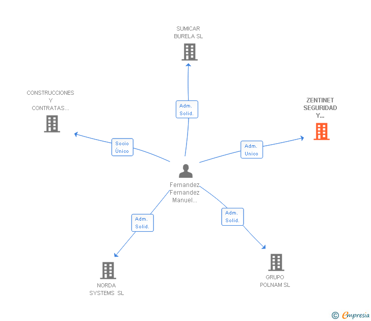 Vinculaciones societarias de ZENTINET SEGURIDAD Y APLICACIONES EN RED SL
