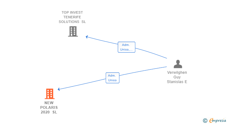 Vinculaciones societarias de NEW POLARIS 2020 SL