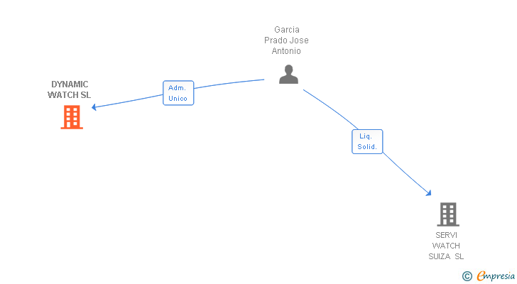 Vinculaciones societarias de DYNAMIC WATCH SL