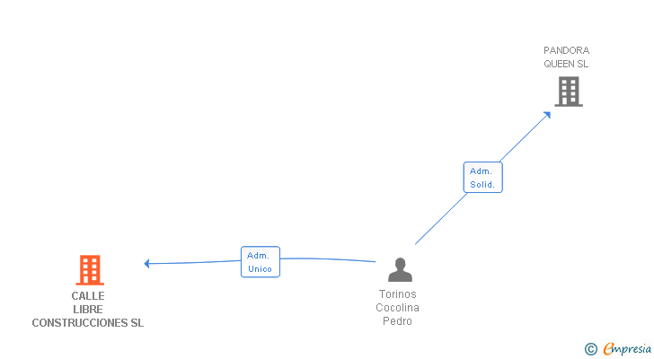 Vinculaciones societarias de CALLE LIBRE CONSTRUCCIONES SL