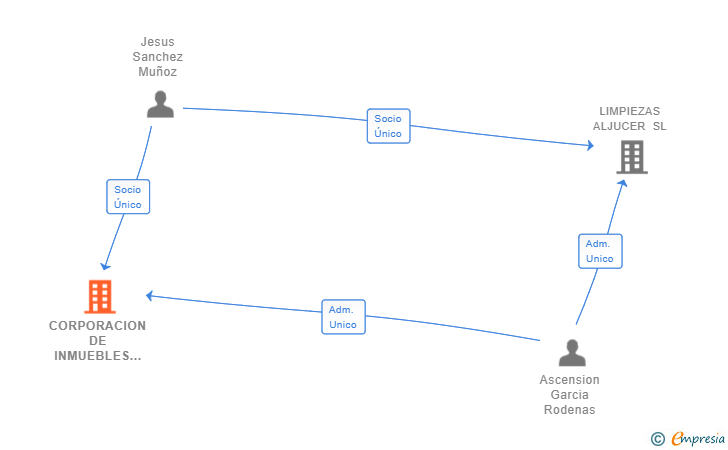 Vinculaciones societarias de CORPORACION DE INMUEBLES ALJUCER SL