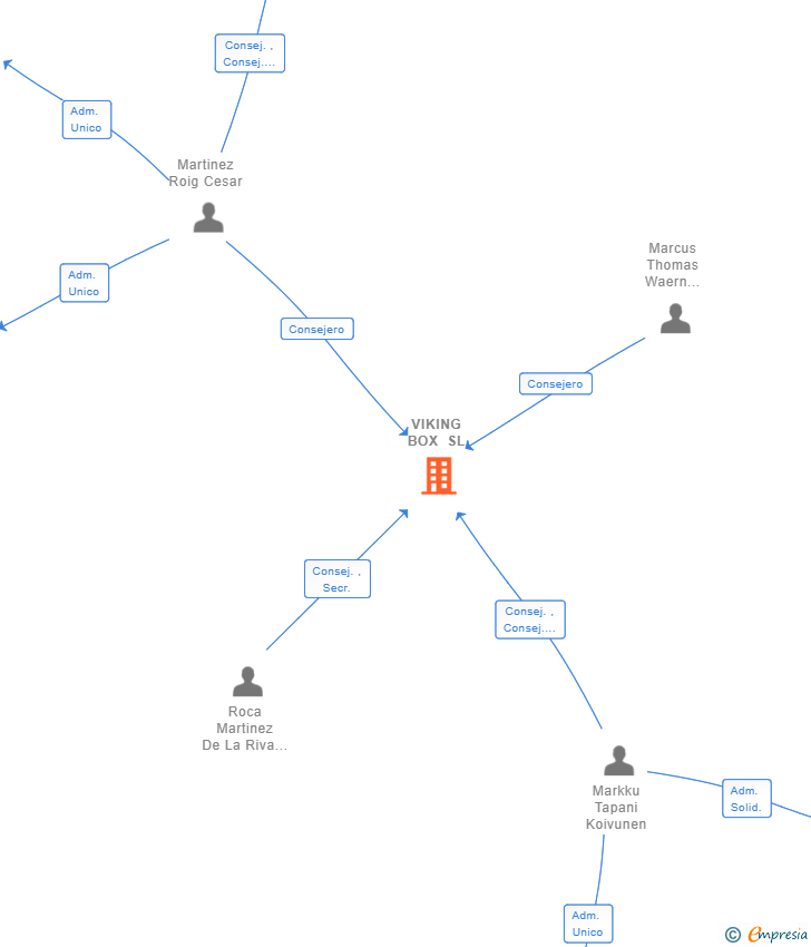 Vinculaciones societarias de VIKING BOX SL