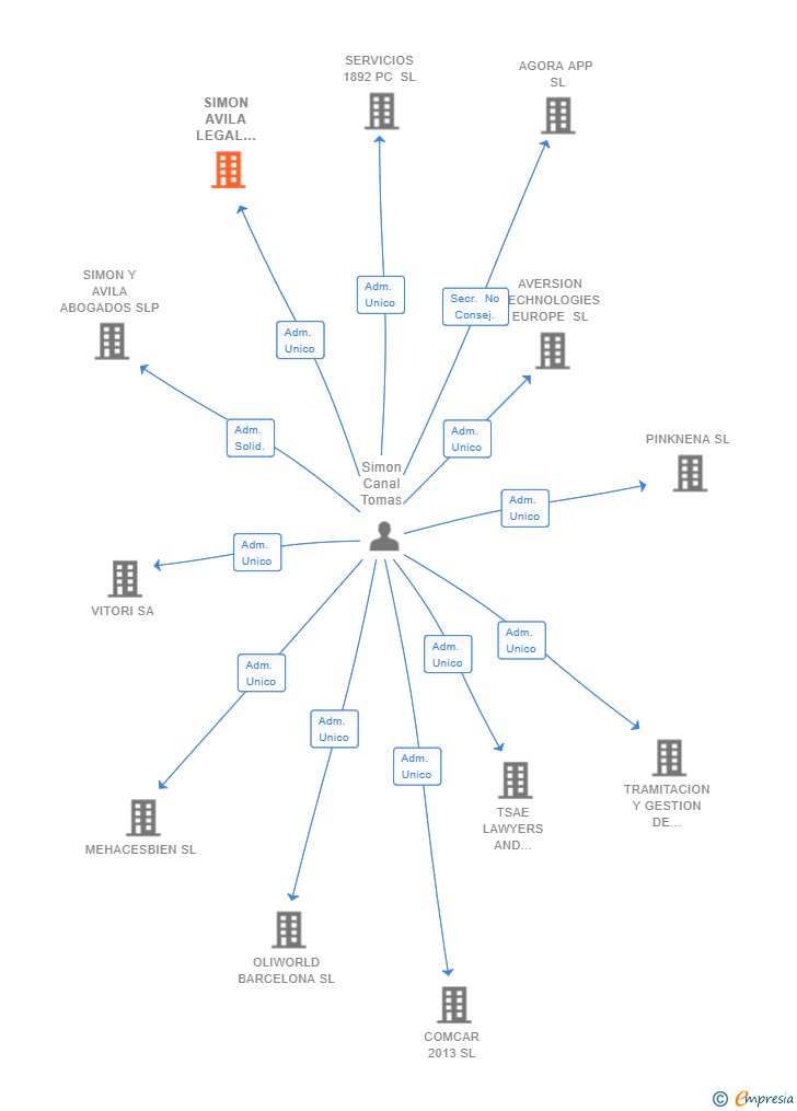 Vinculaciones societarias de SIMON AVILA LEGAL SERVICES SLP
