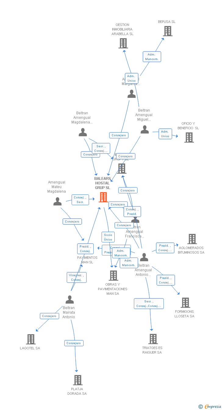 Vinculaciones societarias de BALEARS HOSTAL GRUP SL