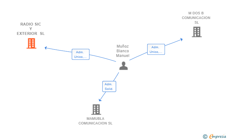 Vinculaciones societarias de RADIO SIC Y EXTERIOR SL
