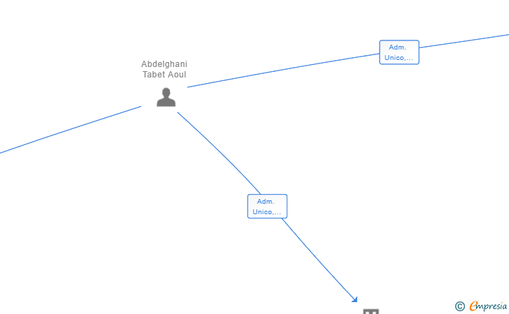 Vinculaciones societarias de ZIBELINE LIGNE SL